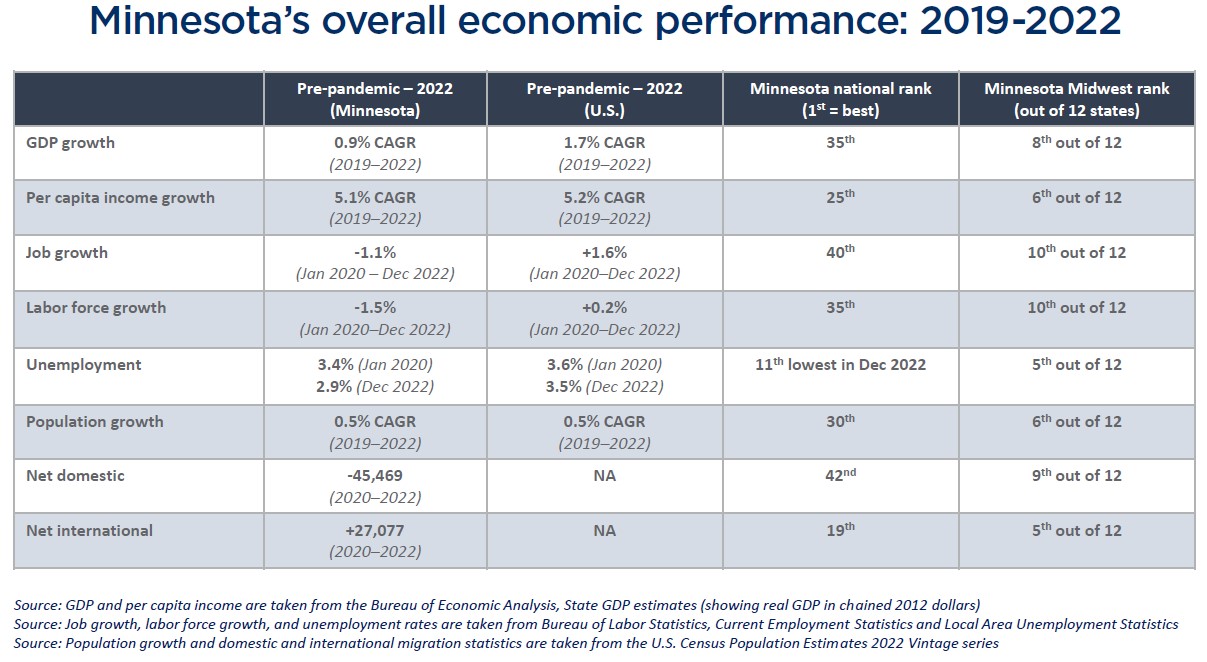 Minnesota 2030 2023 edition Minnesota s economic performance